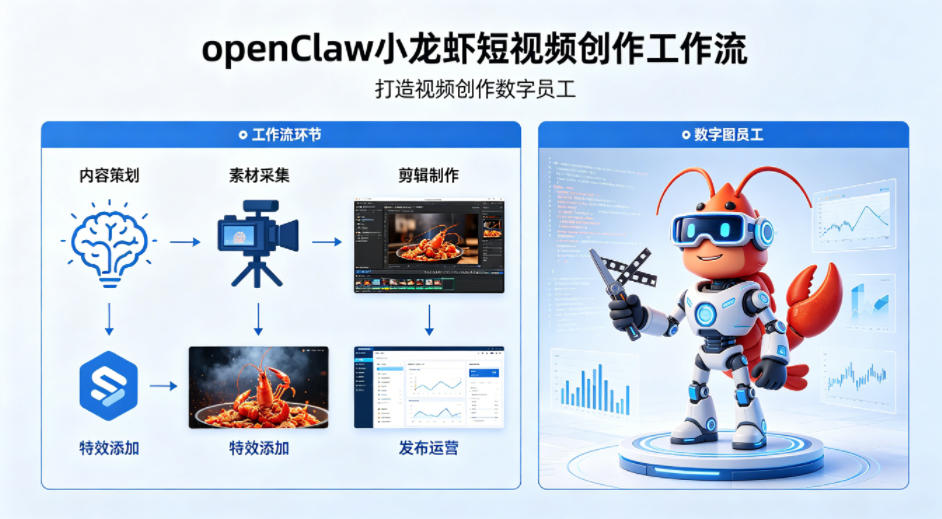 openClaw小龙虾搭建短视频创作工作流，打造视频创作数字员工-克用笔记